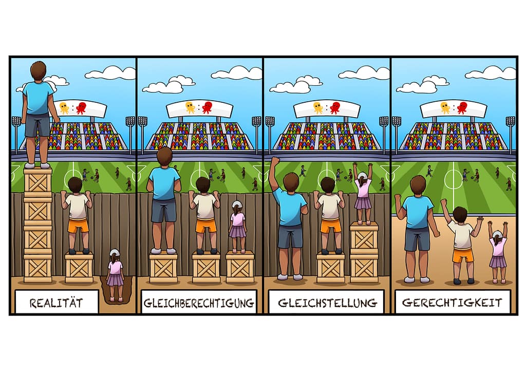 Ein Bild das den Unterschied zwischen Realität, Gleichberechtigung, Gleichstellung und Gerechtigkeit verdeutlichen soll, indem verschieden große Menschen an einem Holzzaun stehen, und zum Teil Kisten haben, mit deren Hilfe sie über den Zaun sehen können. Lediglich bei Gleichstellung werden der kleinsten Person so viele Kisten zugestanden, dass auch sie über den Zaun blicken kann. Bei Gerechtigkeit gibt es gar keinen Zaun mehr.